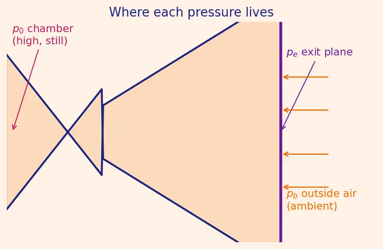Figure — Over - under expanded nozzle flows