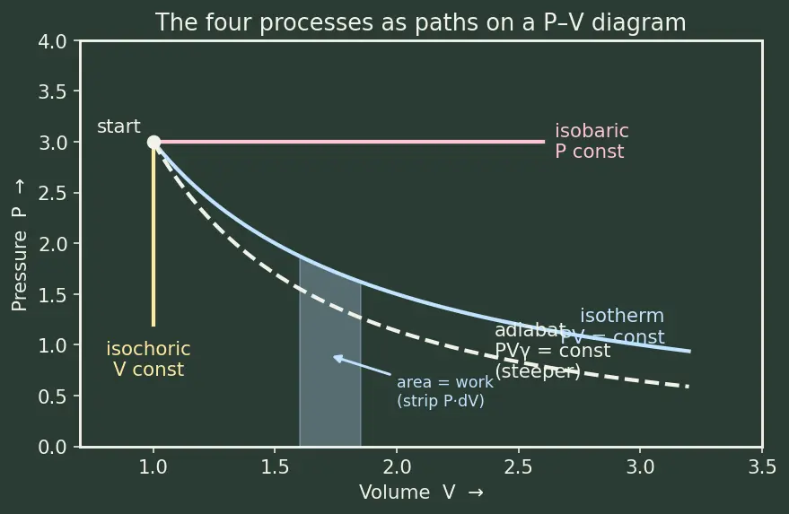 Figure — Thermodynamic processes — isothermal (T const), isochoric (V const), isobaric (P const), adiabatic (Q = 0)