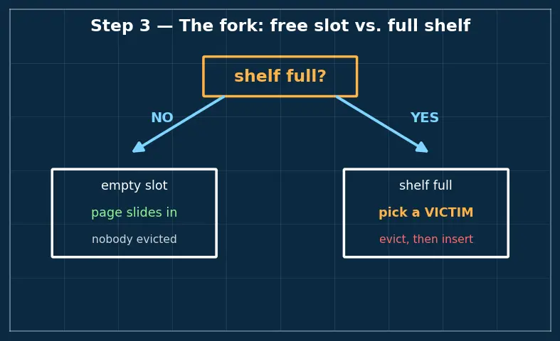 Figure — Page replacement — FIFO, LRU, Clock, Optimal