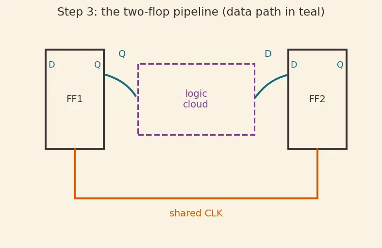 Figure — Setup and hold time constraints
