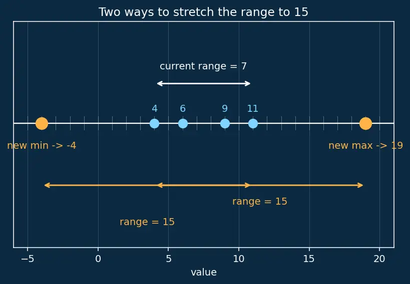Figure — Range — definition and calculation
