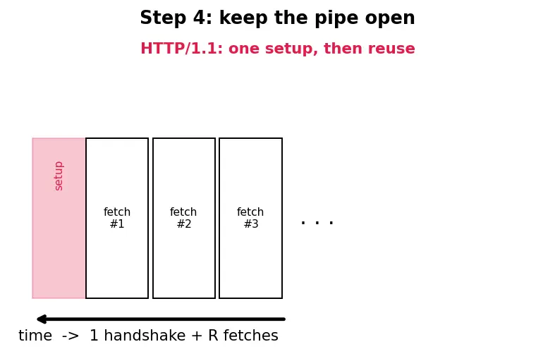 Figure — HTTP - 1.1 — methods, status codes, headers, persistent connections
