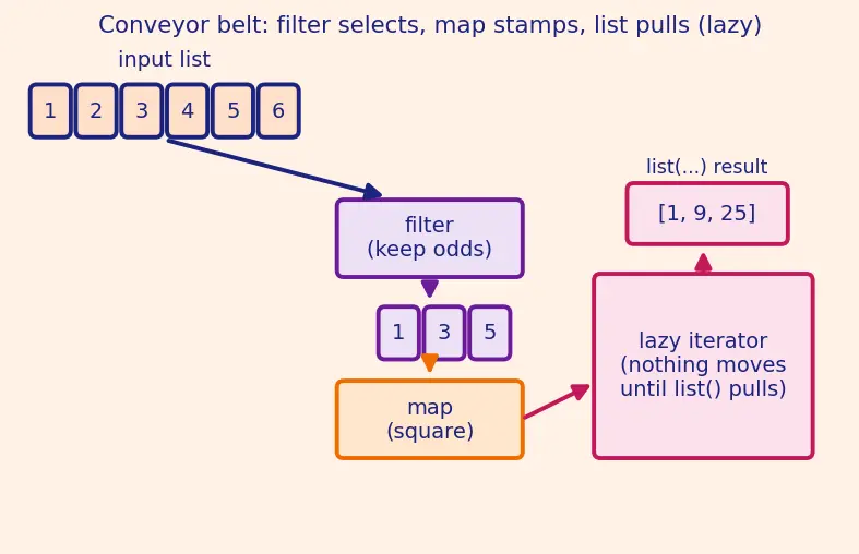 Figure — Lambda functions — anonymous, used with map - filter