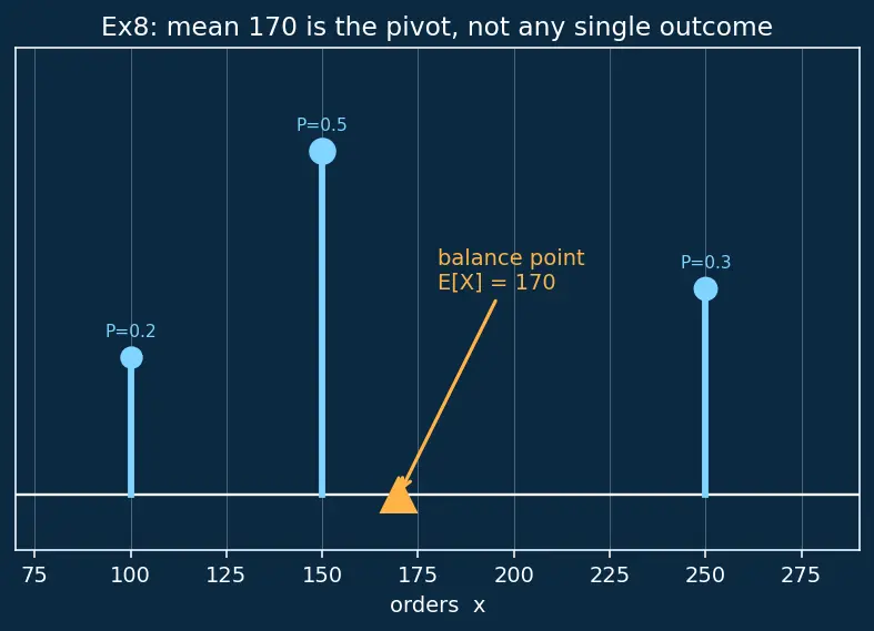 Figure — Expectation, variance, and standard deviation