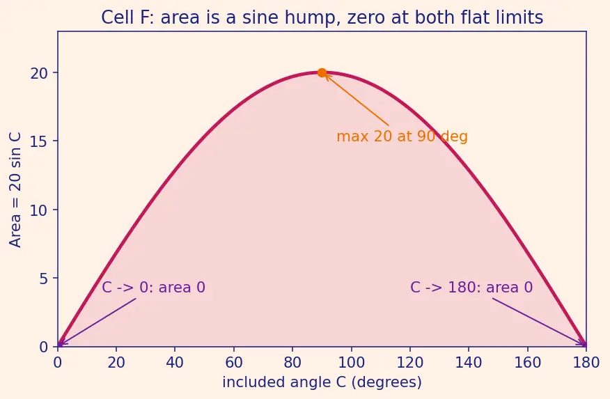 Figure — Area of triangle = ½ab·sin C