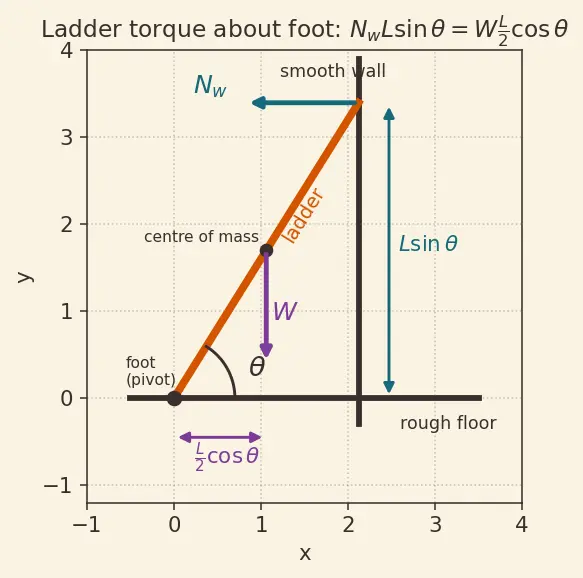 Figure — Equilibrium of rigid bodies — translational + rotational