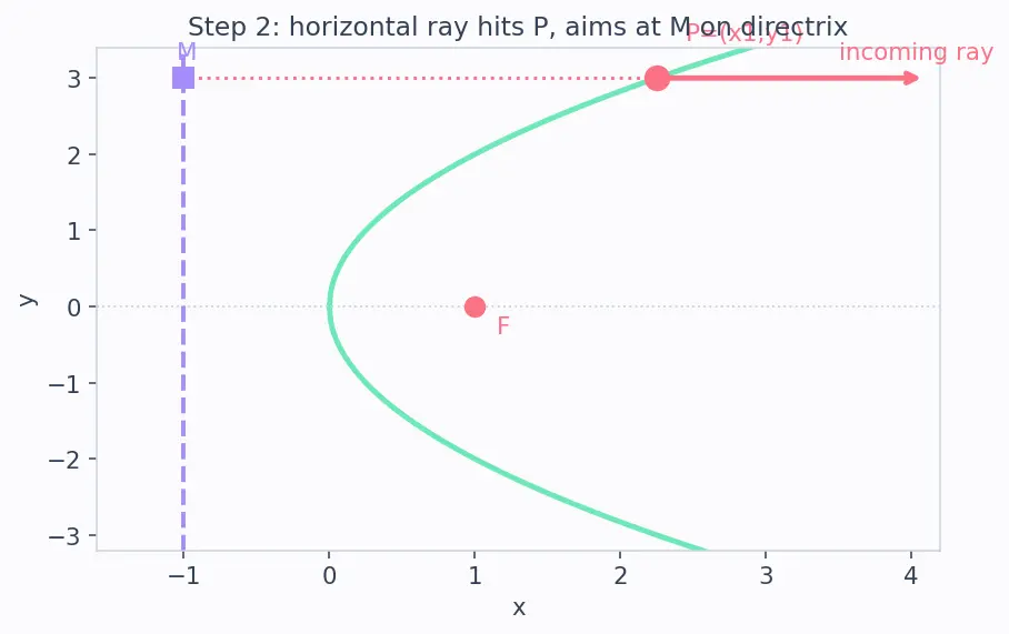 Figure — Reflective property of parabola (application in telescopes, antennas)