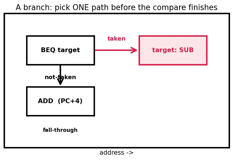 Figure — Branch prediction (static and dynamic)