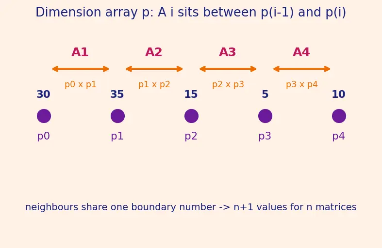 Figure — DP problems — matrix chain multiplication