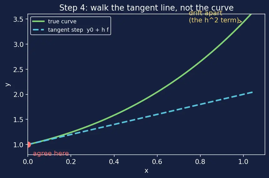 Figure — Direction fields and Euler's method — visual - numerical intuition first
