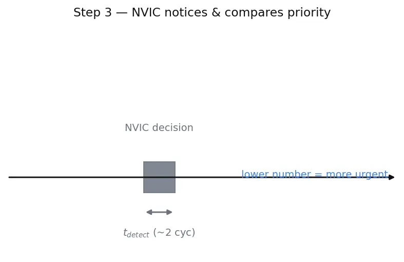 Figure — Interrupts — ISR design, NVIC priority, interrupt latency