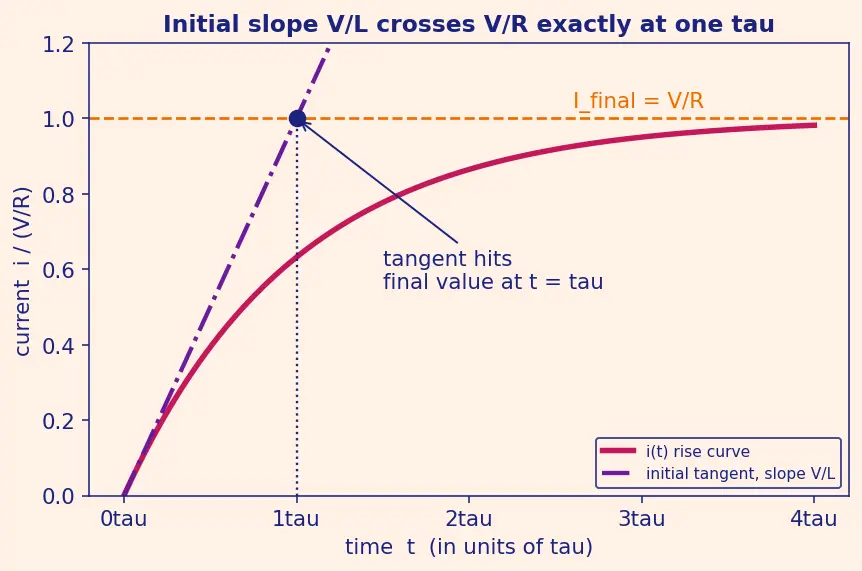 Figure — Understand RL transient behavior