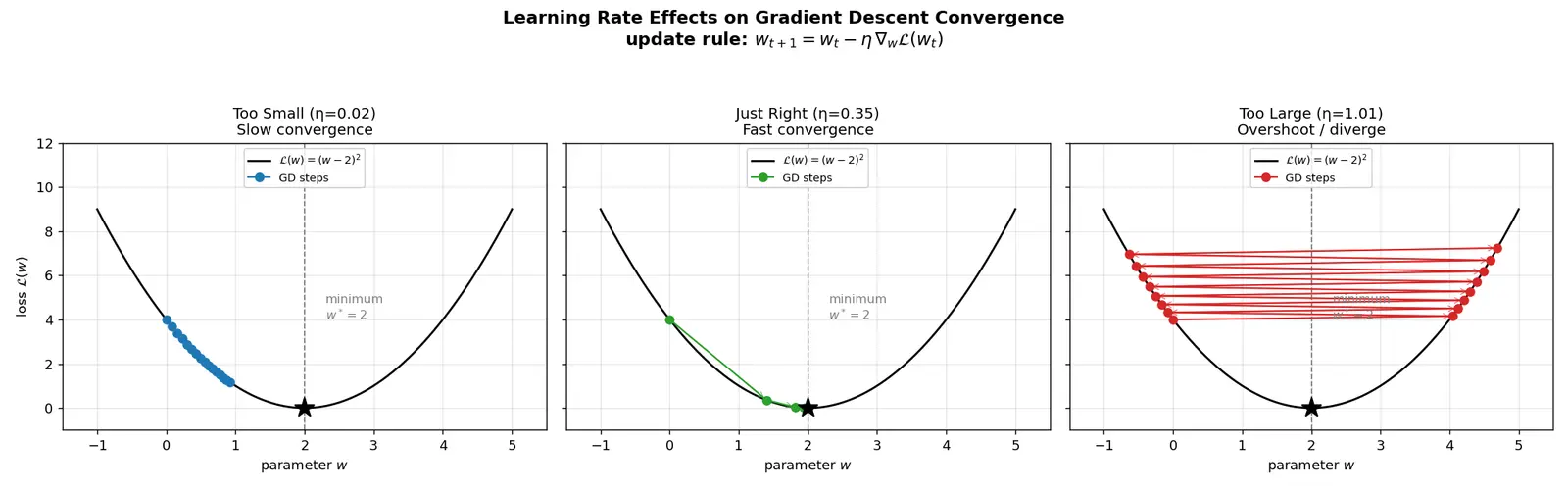 Figure — Learning rate effects on convergence