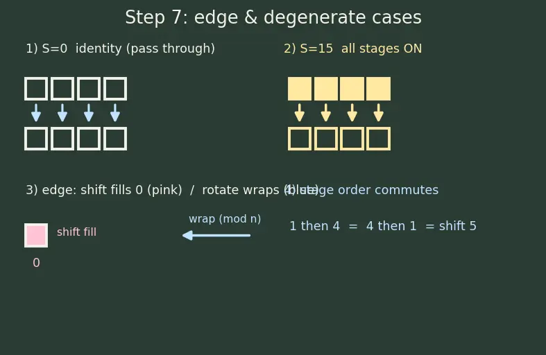 Figure — Barrel shifters