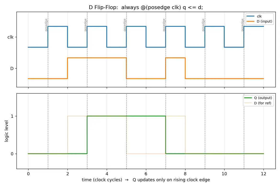 Figure — Sequential logic and always blocks