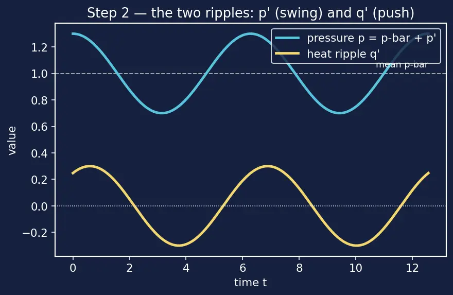 Figure — Combustion instability — low-frequency (chugging), high-frequency (screaming)