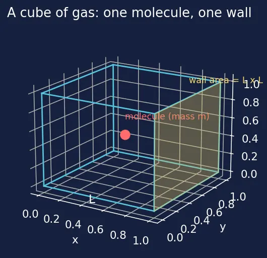 Figure — Kinetic molecular theory — derivation of P = (1 - 3)ρv²_rms