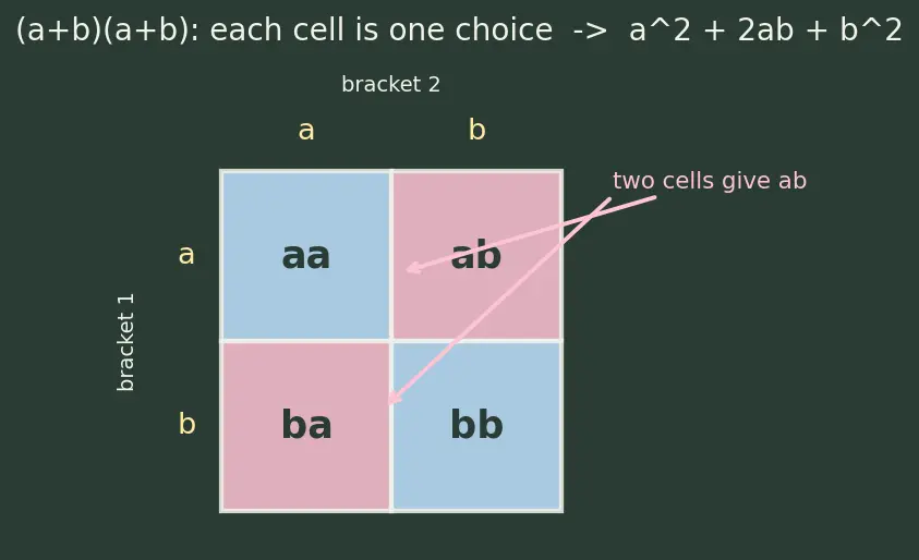 Figure — Binomial theorem — statement, proof by induction