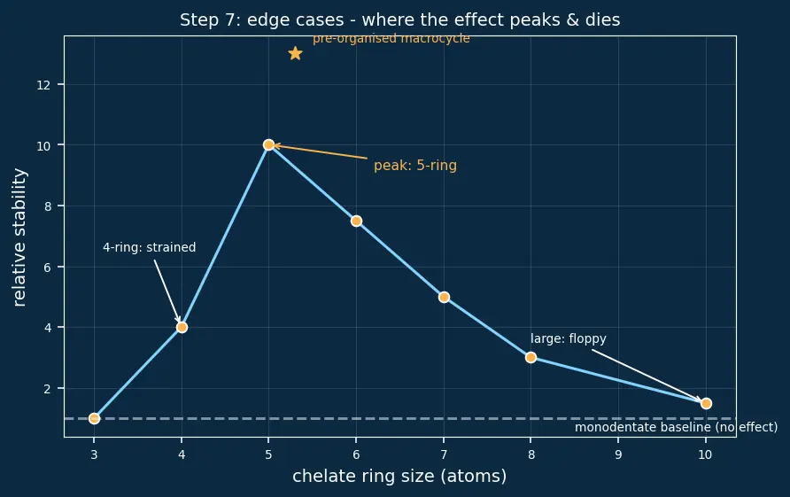 Figure — Stability constants of complexes — chelate effect