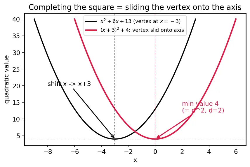 Figure — Partial fractions — linear, repeated, irreducible quadratic factors
