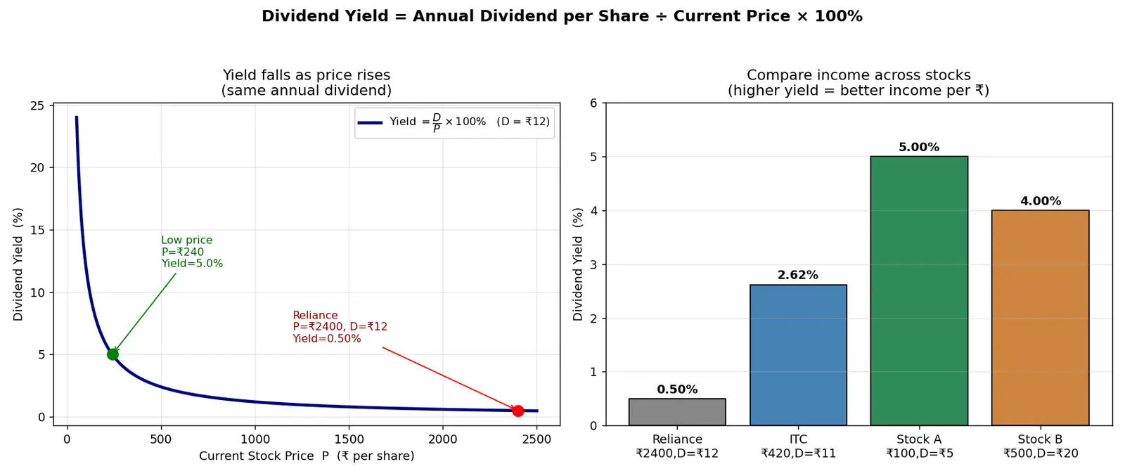 Figure — Understand dividends and dividend yield