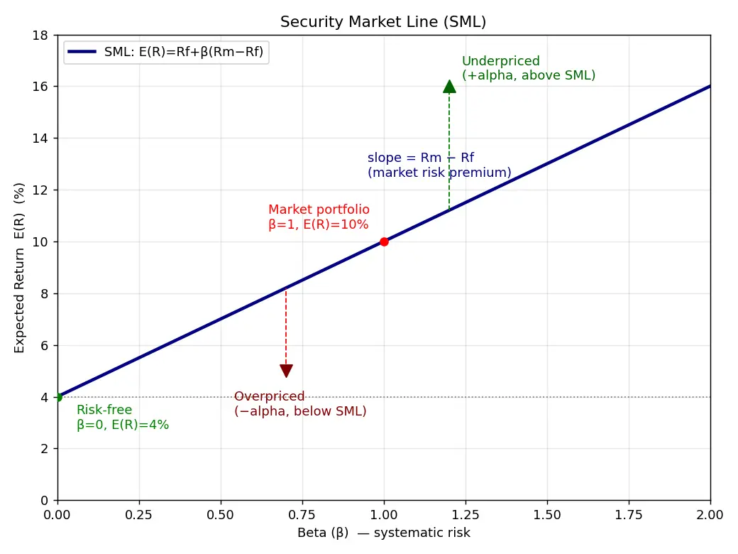Figure — Learn the security market line