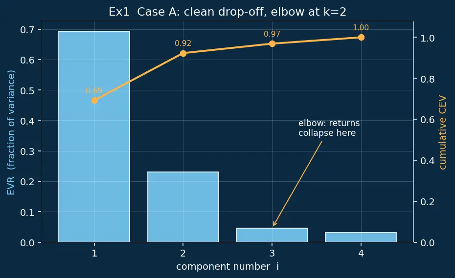 Figure — Explained variance and choosing components
