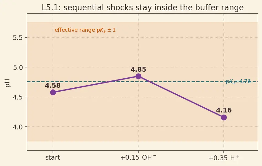 Figure — Buffer solutions — Henderson-Hasselbalch equation