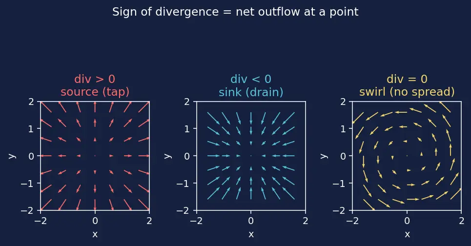 Figure — Divergence — definition, physical meaning (flux density)