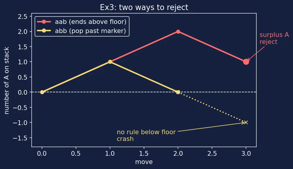 Figure — Pushdown automata (PDA) — configuration, acceptance by empty stack  -  final state