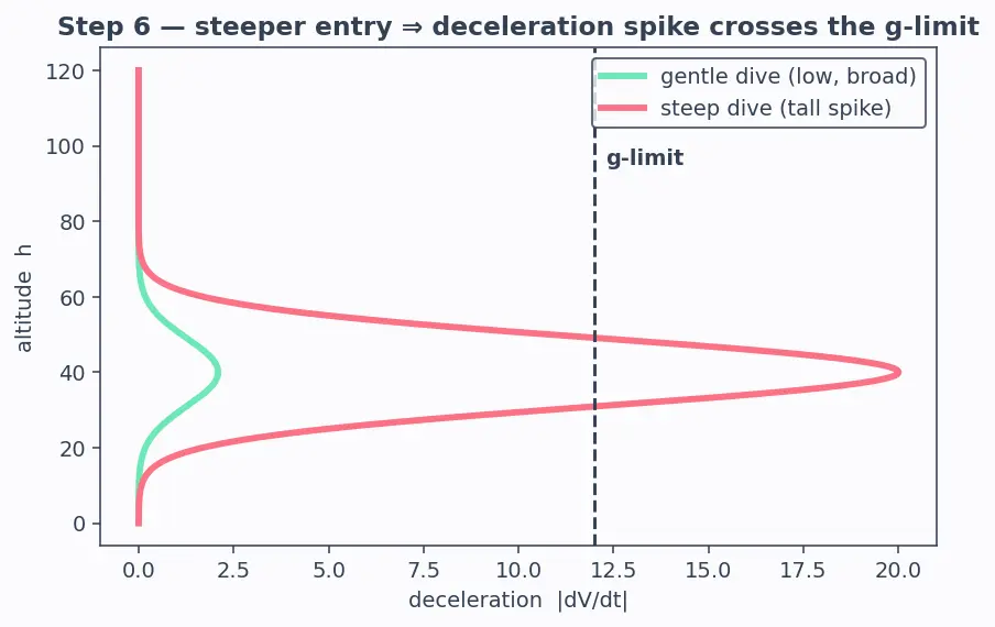 Figure — Reentry corridor — angle of attack constraints
