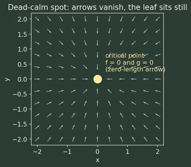 Figure — Phase plane analysis — trajectories, critical points