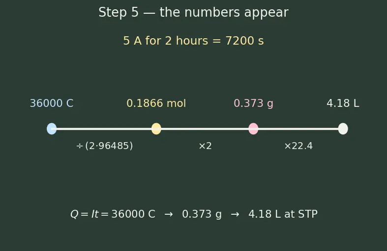Figure — Preparation, properties, uses of dihydrogen
