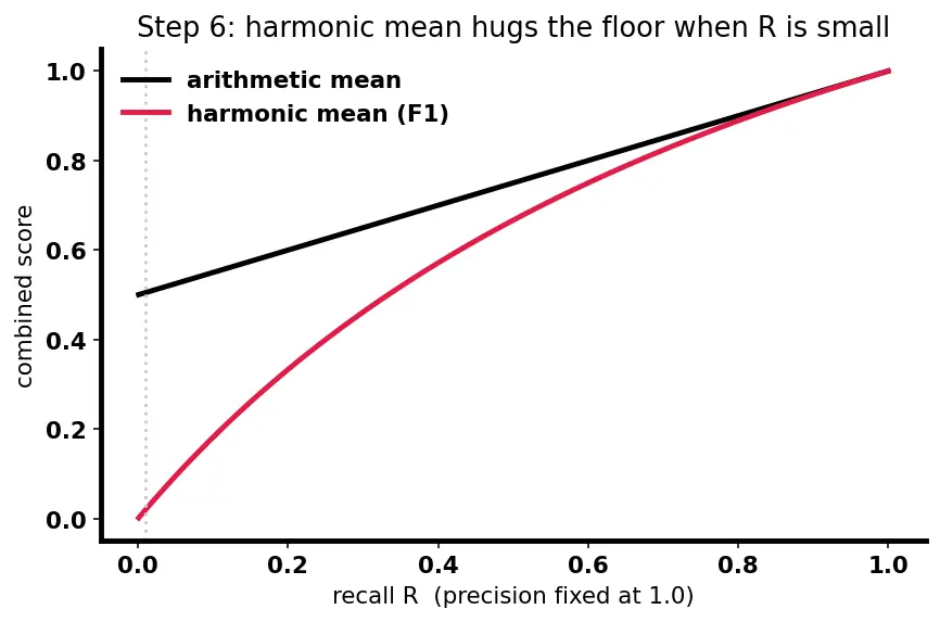 Figure — Accuracy, precision, recall, F1-score