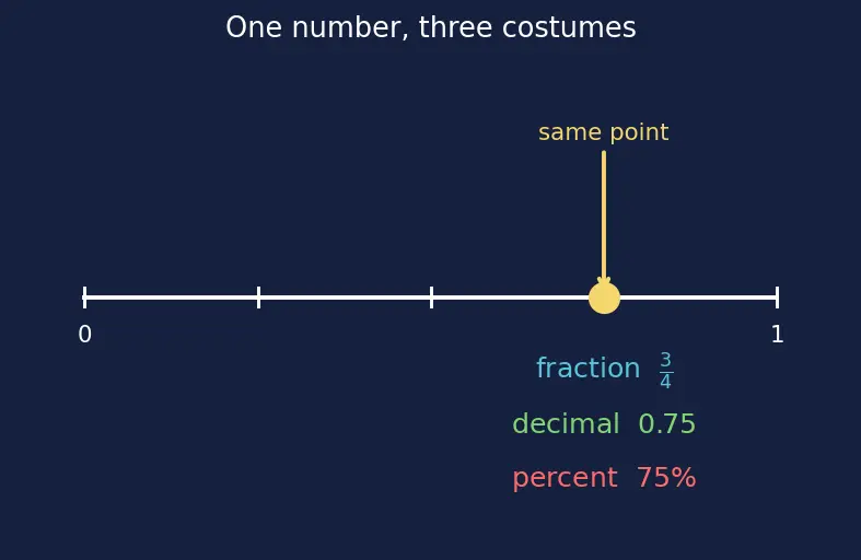 Figure — Converting -  fractions ↔ decimals ↔ percentages