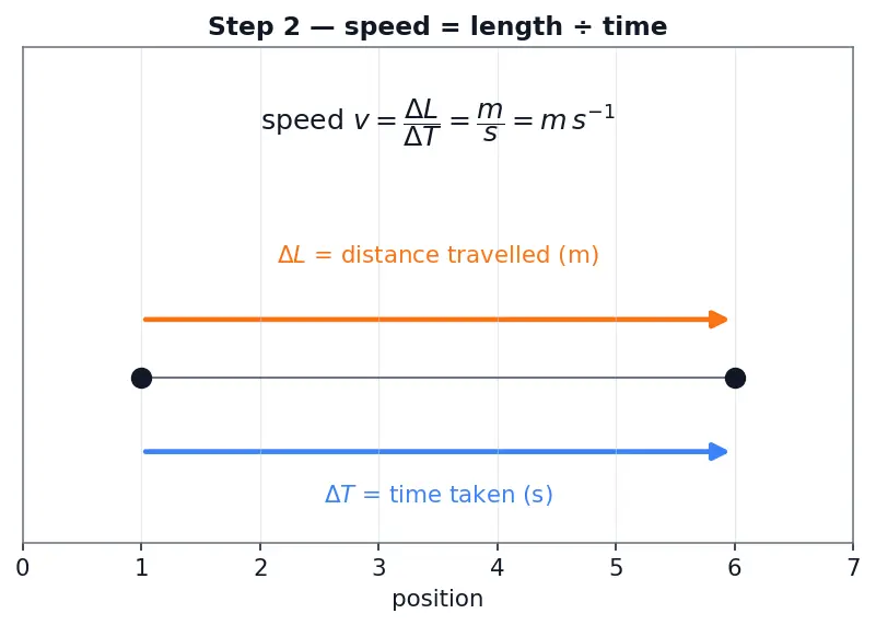 Figure — Physical quantities — fundamental and derived