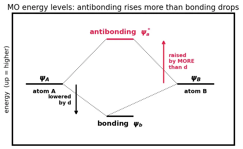 Figure — Molecular Orbital Theory (MOT) — LCAO, bonding - antibonding orbitals
