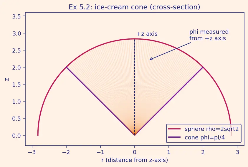Figure — Triple integrals in Cartesian, cylindrical, spherical coordinates
