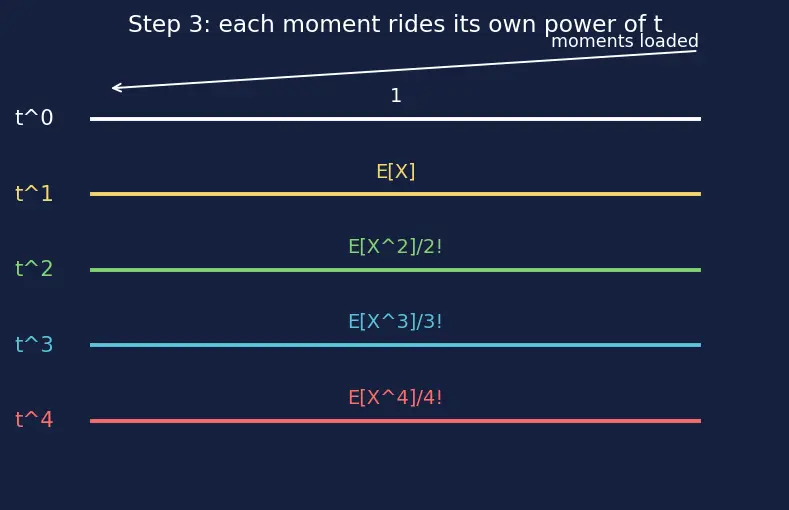 Figure — Moment generating function (MGF) — definition, use