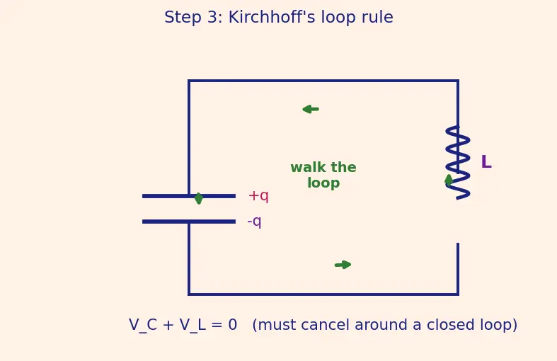 Figure — LC circuit — oscillations (electrical analog of SHM)