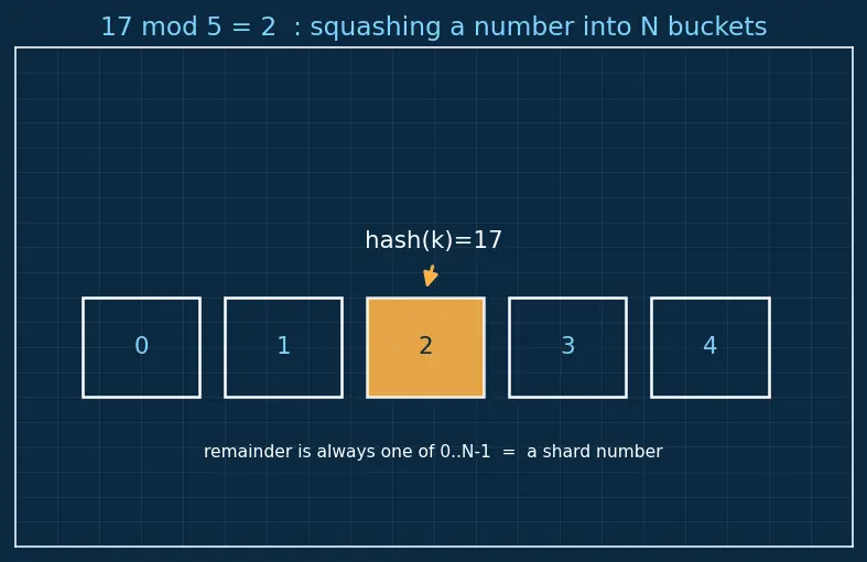 Figure — Distributed databases — sharding strategies, replication
