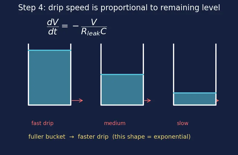 Figure — DRAM refresh and charge leakage