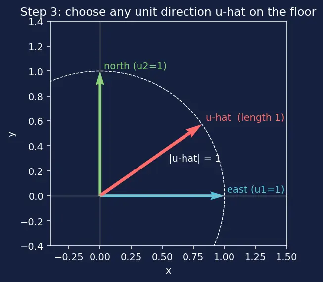 Figure — Gradient vector ∇f — definition, properties