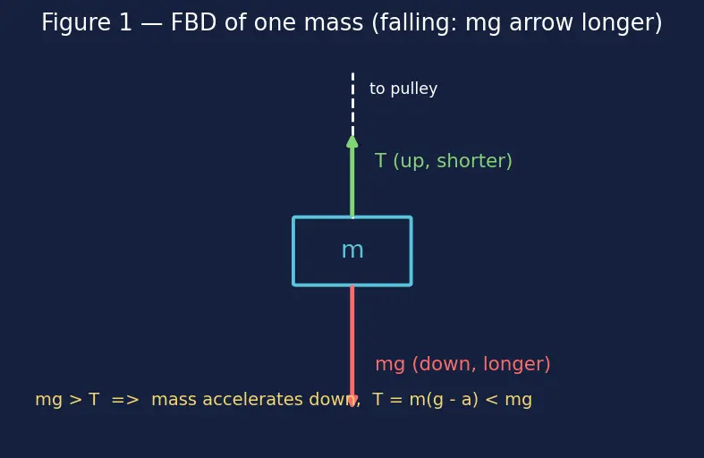 Figure — Tension in inextensible strings