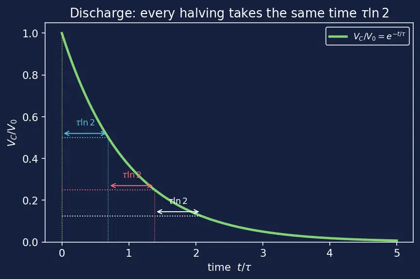 Figure — RC circuits — charging, discharging, time constant τ = RC