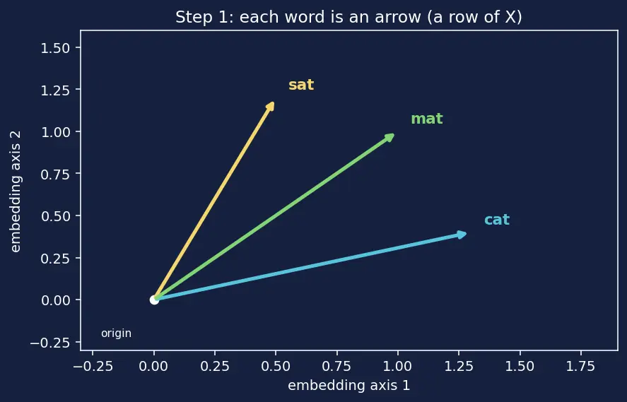 Figure — Self-attention mechanism in detail