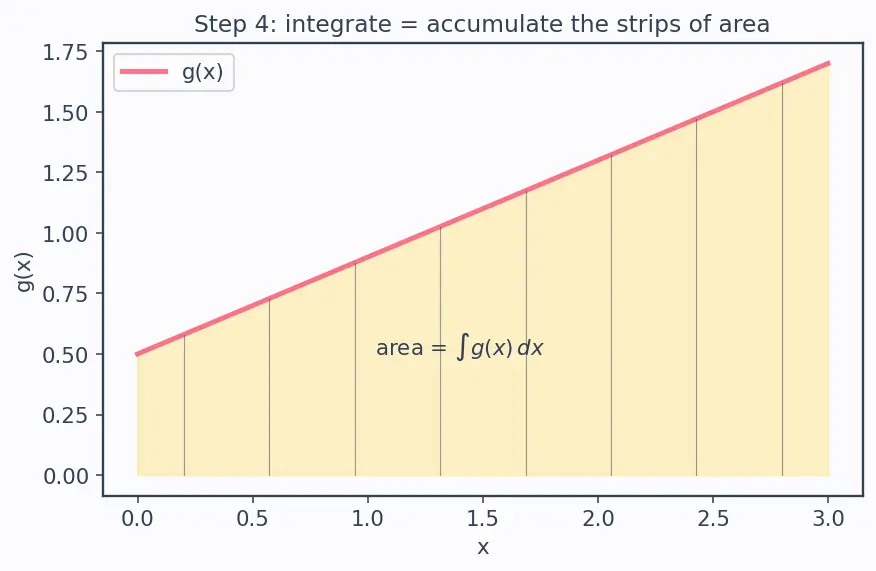 Figure — Separable ODEs — technique, implicit solutions