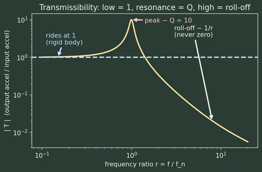 Figure — Random vibration — PSD, RMS acceleration