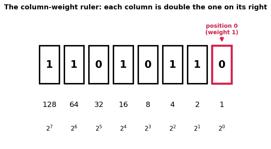 Figure — Binary number system and bit - byte concepts