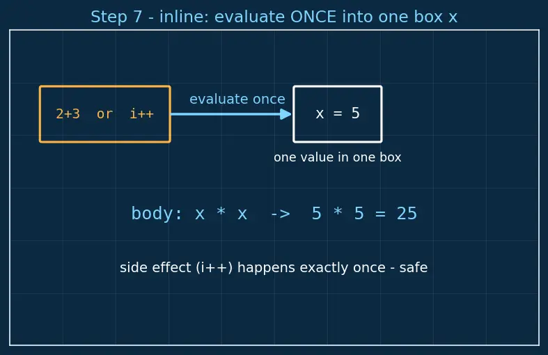 Figure — Macros vs inline functions